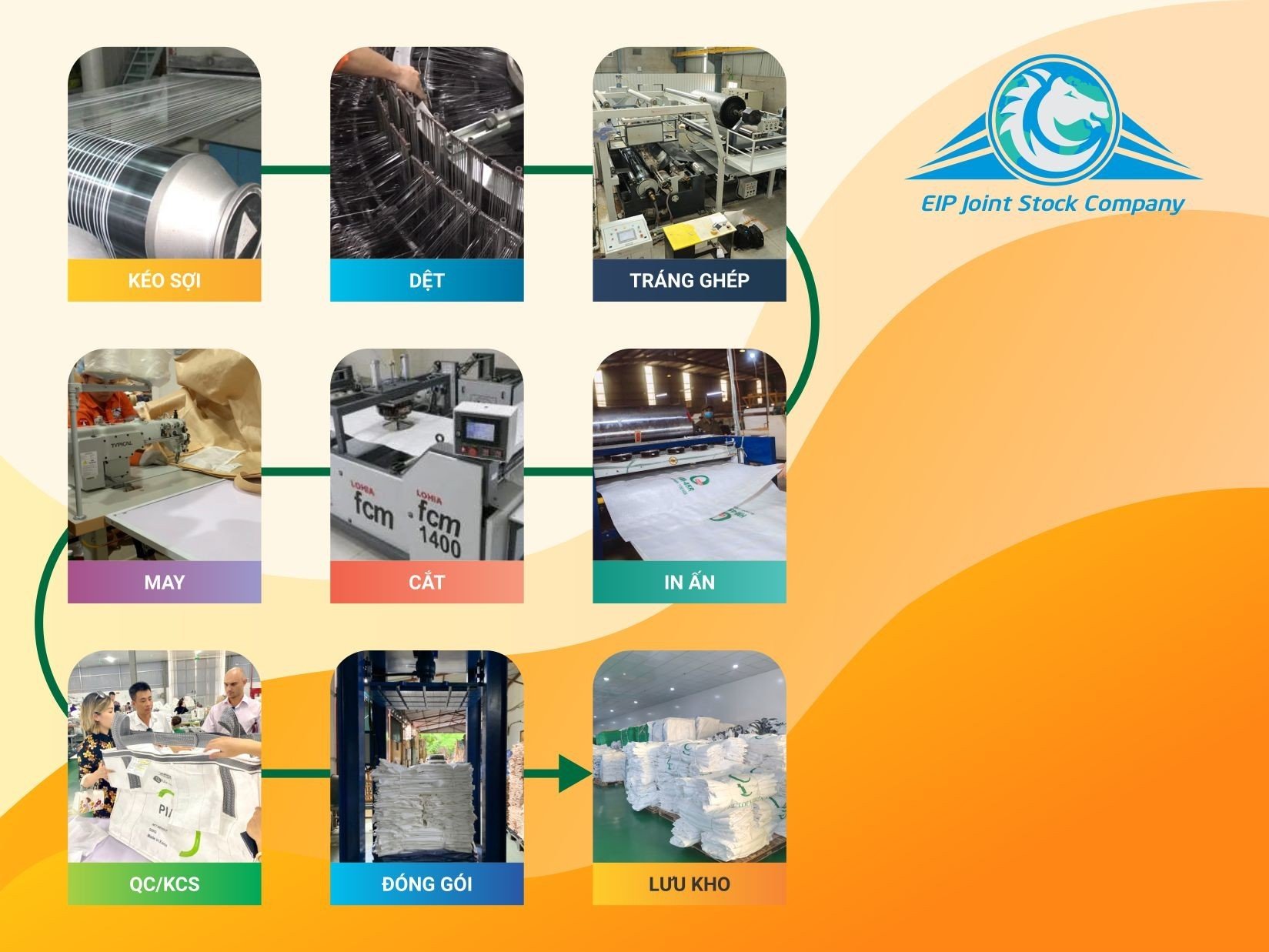 Bao dệt PP được sản xuất như thế nào?