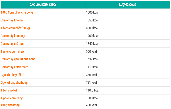 Bảng hàm lượng calo của các loại cơm cháy