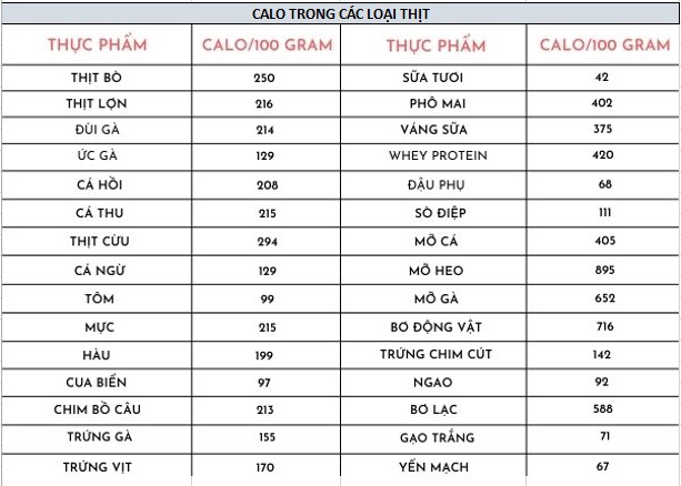 bảng tính calo trong các loại thịt