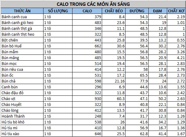 Bảng tính calo trong các món ăn sáng cho người giảm cân