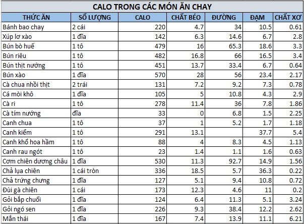 bảng tính calo trong các món ăn chay