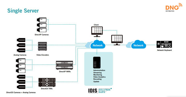 DNG cung cấp thiết bị cho giải pháp camera IP IDIS chính hãng