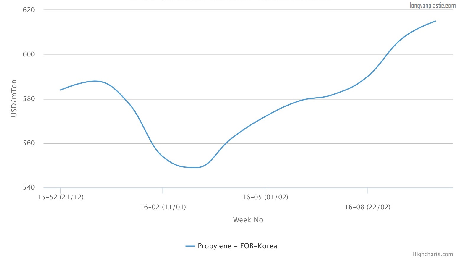 Giá hạt nhựa Propylene lên cao hơn tại Châu Á - nguyên nhân