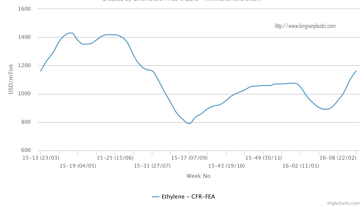 Giá propylene, ethylene giao ngay giữ đà đi lên tại Châu Á,