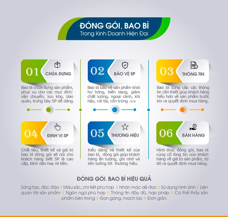 Vai trò của đóng gói, bao bì trong kinh doanh hiện đại