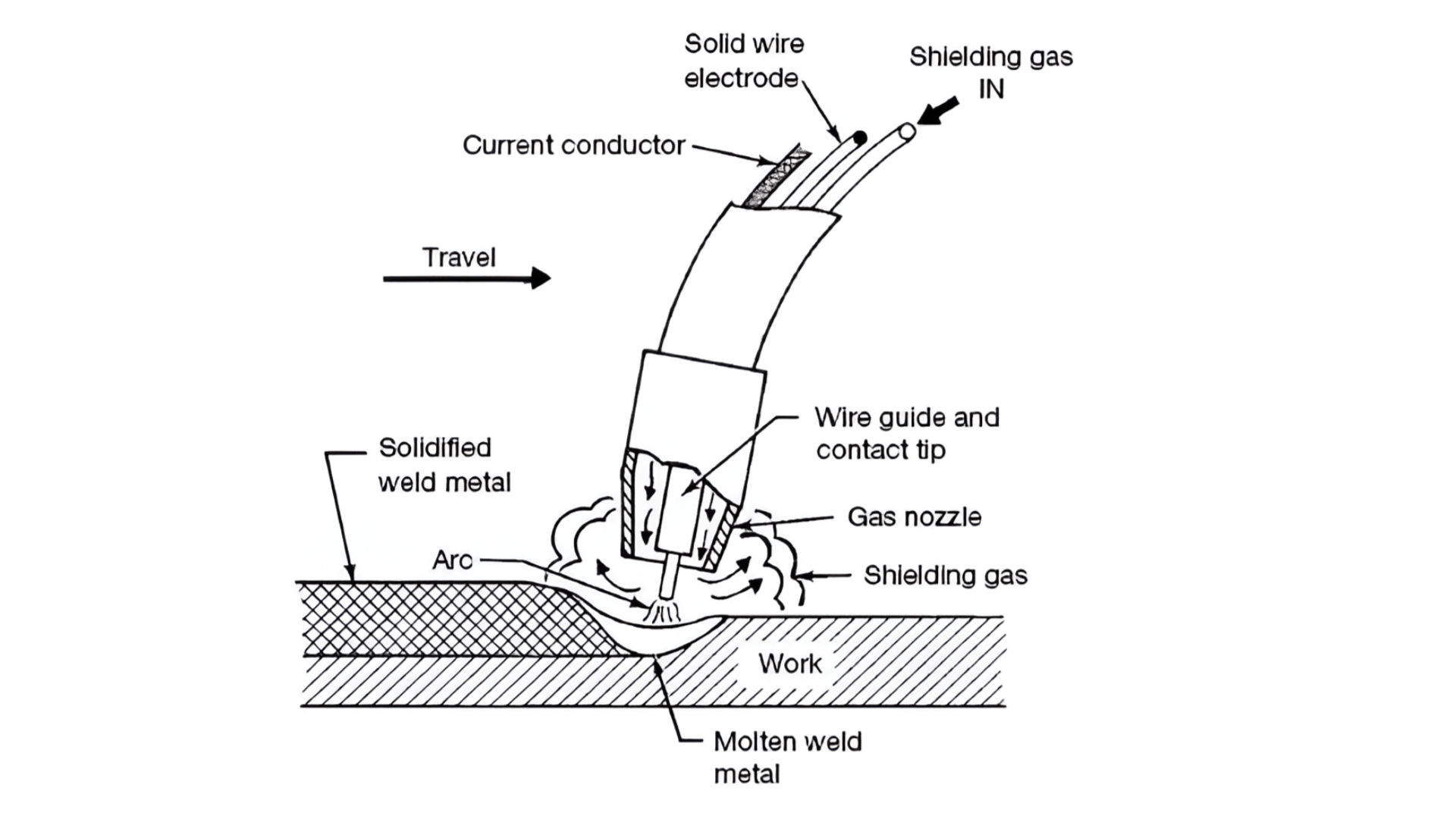 Các điều kiện cần thiết cho MIG Welding