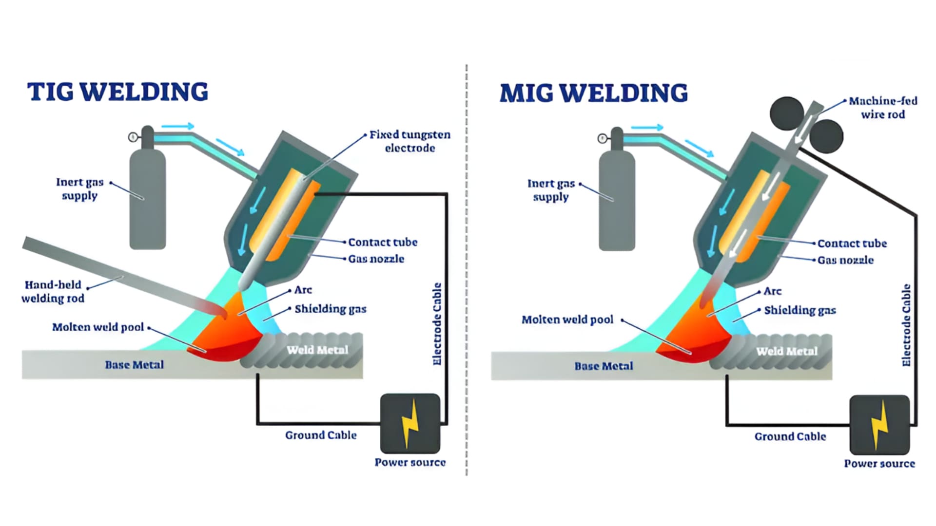 Quy trình MIG Welding