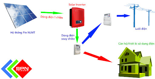 Inverter Điện Năng Lượng Mặt Trời Loại Nào Tốt?