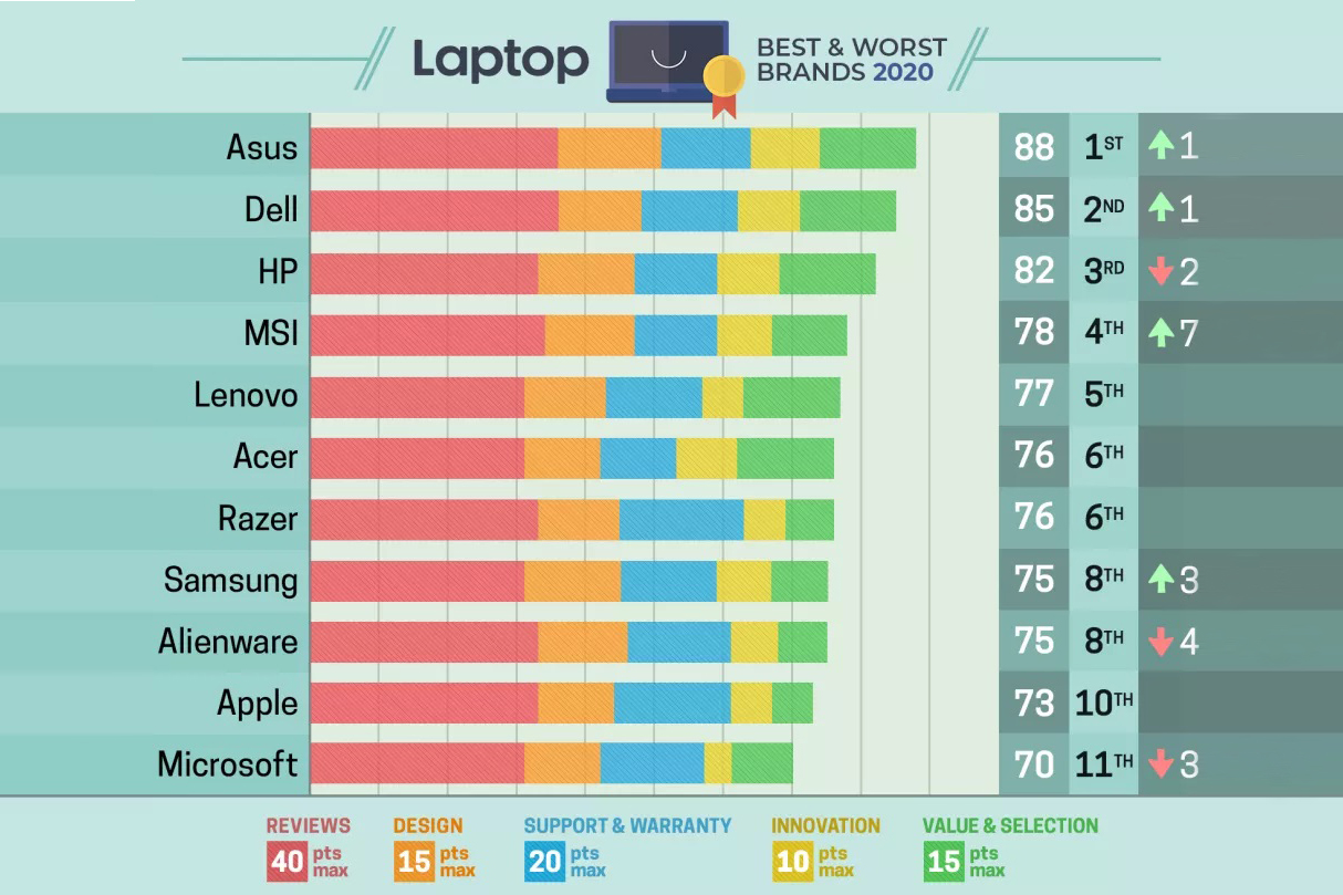 Những thương hiệu laptop tốt nhất được người sử dụng và chuyên gia khuyên dùng 2021 [Tư vấn] | SPN