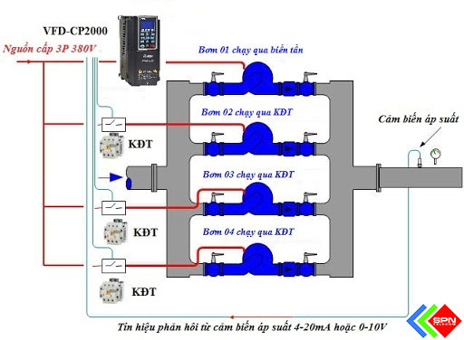 Biến Tần Bơm Nước Năng Lượng Mặt Trời GD100-PV