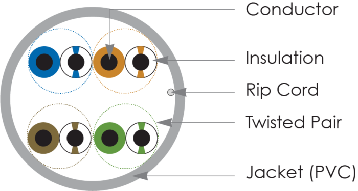 Dây cáp mạng LAN PURENET CAT 5E U UTP 8 lõi đồng chuyên dụng lắp camera giám sát máy chủ server điện nhẹ ME phòng game cao cấp