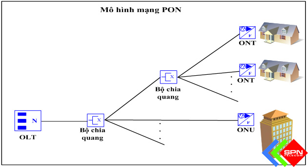 Hệ Thống Kích Sóng Điện Thoại Di Động Tòa Nhà Cao Tầng DAS GPON