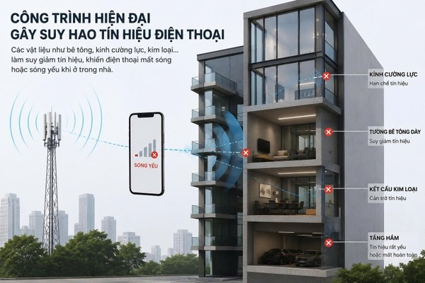 Giải Pháp Kích Sóng Điện Thoại Hiệu Quả Cho Tòa Nhà, Chung Cư, Thang Máy, Tầng Hầm Và Văn Phòng