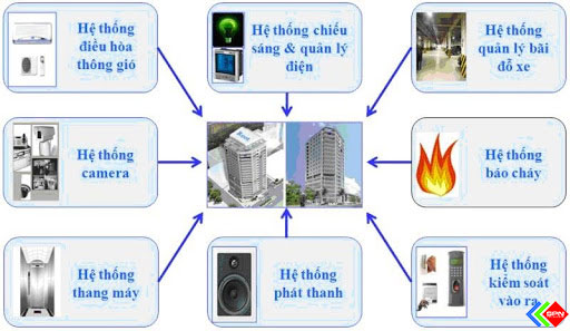 Thi Công Trọn Gói Hệ Thống Điện Nhẹ