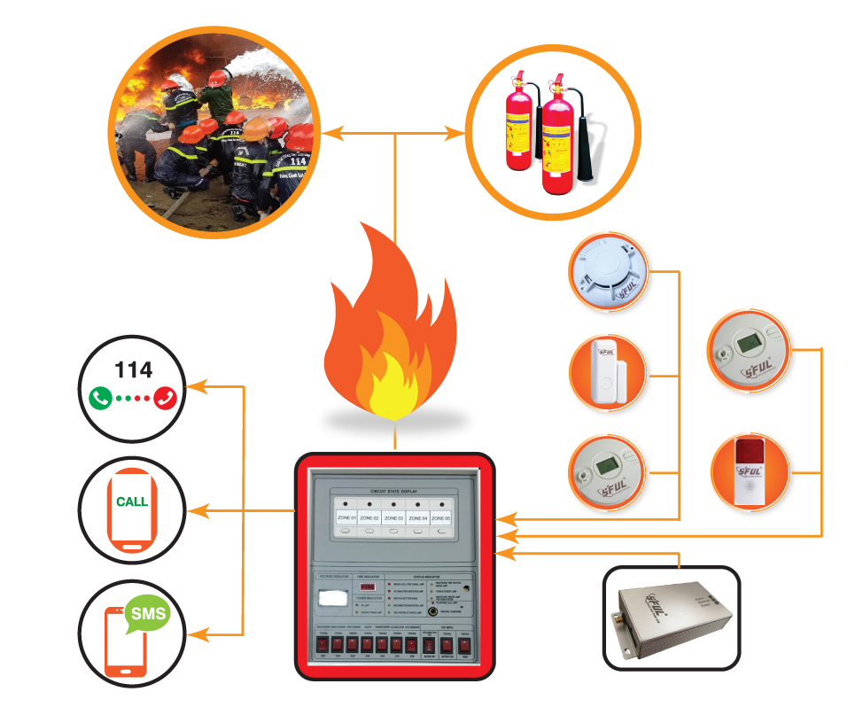 Thiết bị truyền tin báo cháy SFUL tích hợp tủ báo cháy cảnh báo cháy nổ nhanh cho cơ quan PCCC từ xa qua điện thoại 4G 5G thông minh