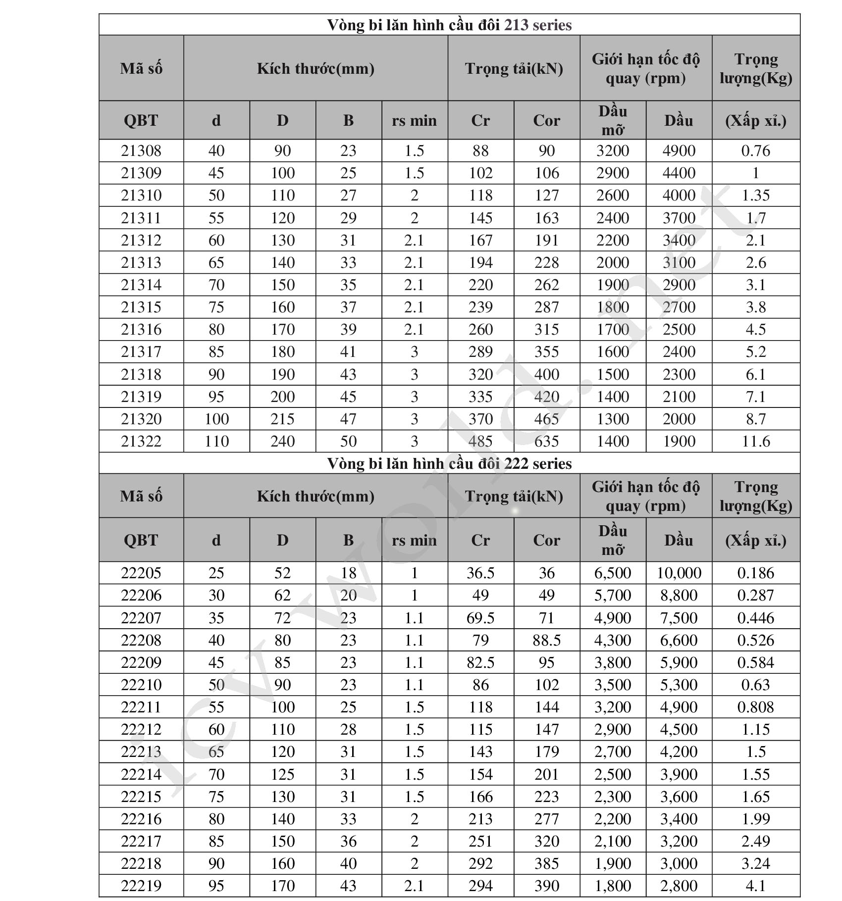 Doublerow spherical roller bearing