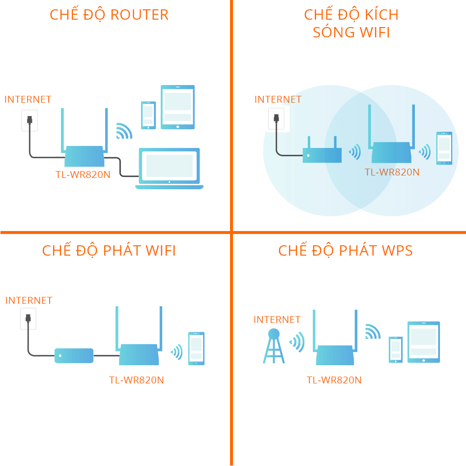 Bộ phát WIFI TPLink giá rẻ TL-WR820N có chế độ bộ kích sóng wifi, router wifi.