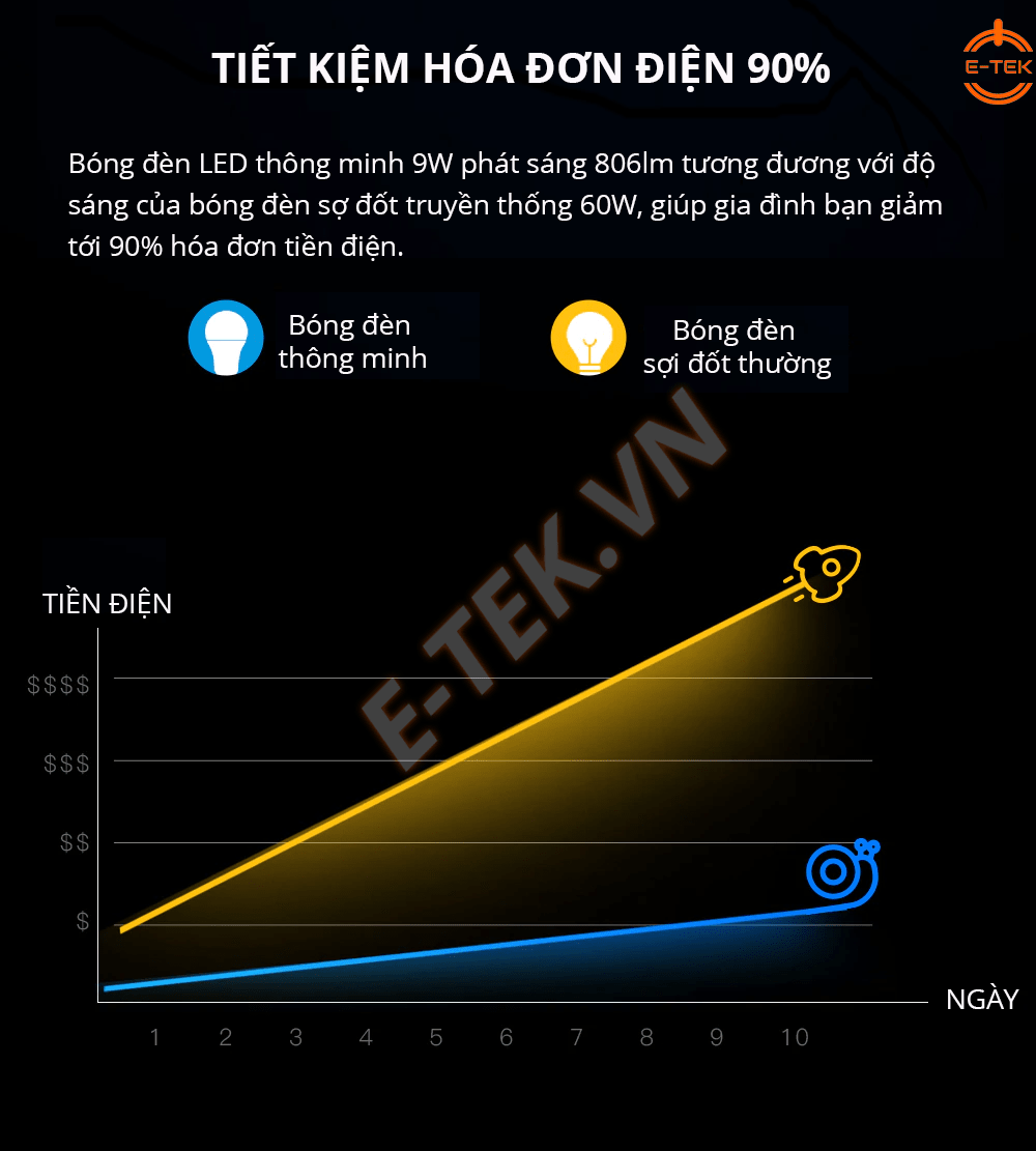 Bóng đèn thông minh SONOFF giúp bạn tiết kiệm 90% hóa đơn tiền điện so với bóng đèn sợ đốt cũ