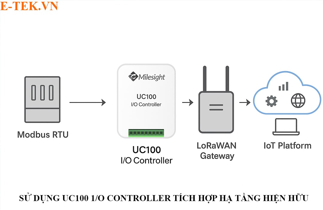 so-do-tich-hop-iot-nha-may-voi-controller-uc100