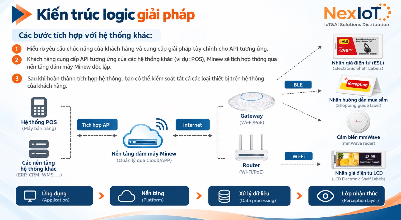 Kiến trúc hệ thống giá kệ điện tử ESL Minew