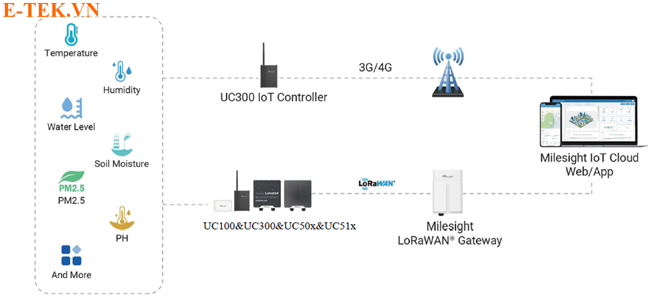 Mô hình kết nối iot không dây hãng milesight