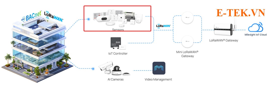 Mô hình kết nối cảm biến hiện diện trong hệ iot lorawan không dây