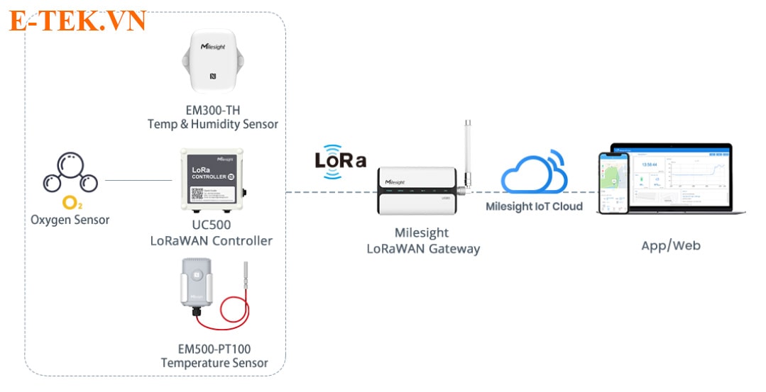 mô hình iot lorawan milesight giám sát kho lạnh