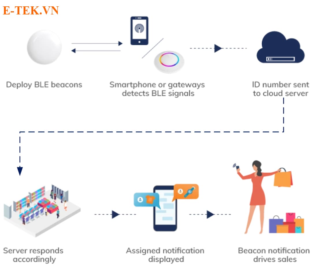 Mô hình kết nối thiết bị beacon