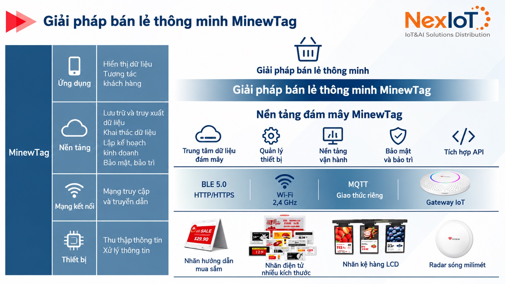 Nguyên lý hoạt động giá kệ điện tử ESL Minew