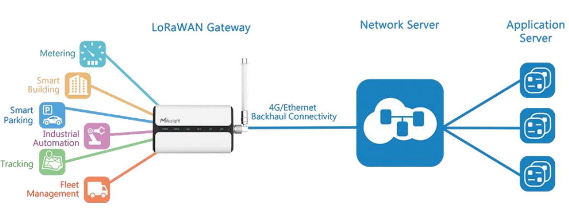 Sơ đồ kết nối thiết bị lorawan gateway UG65