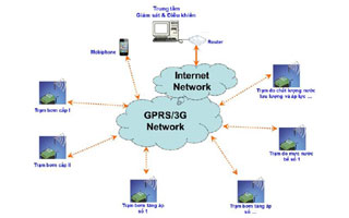 Giải pháp giám sát và điều khiển trạm bơm từ xa qua mạng GPRS/3G