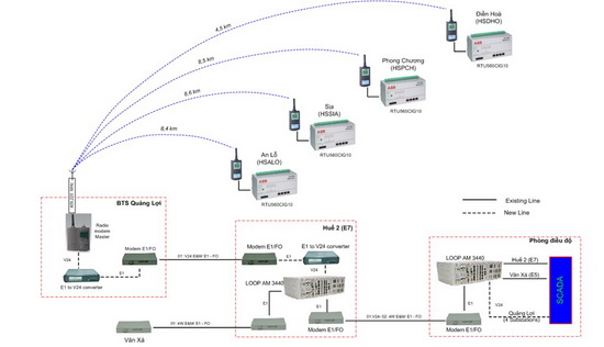 Giải pháp kết nối truyền thông SCADA bằng phương thức lặp tín hiệu radio của Công ty Điện lực TT-Huế