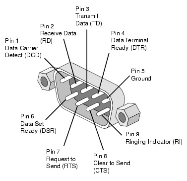 Chuẩn truyền thông RS232