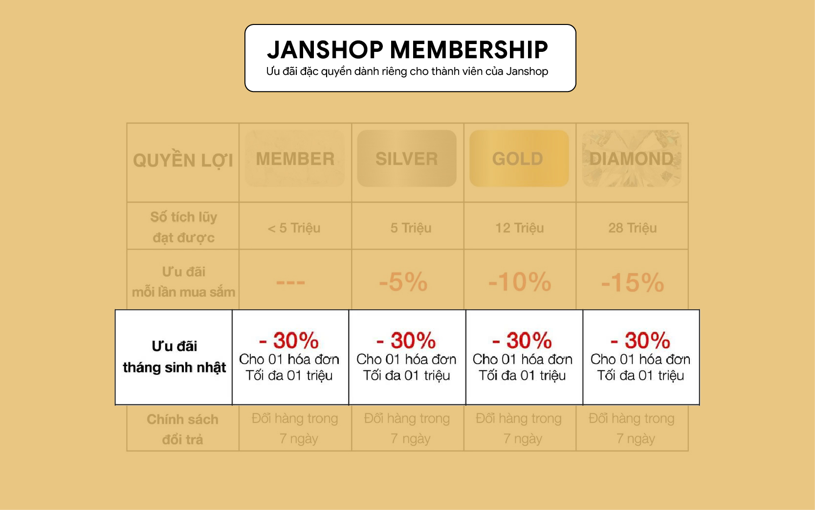Ưu đãi 30% toàn bộ sản phẩm sinh nhật thành viên tháng 9