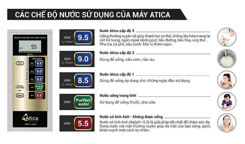 Máy Điện Giải Ion Kiềm Atica Eco có 5 chế độ nước khác nhau.