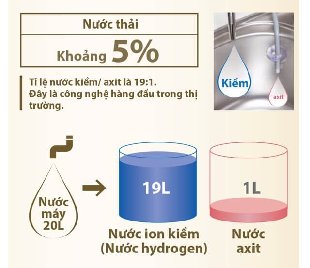 Máy Điện Giải iON Kiềm Fuji Smart i9 sử dụng công nghệ siêu tiết kiệm nước