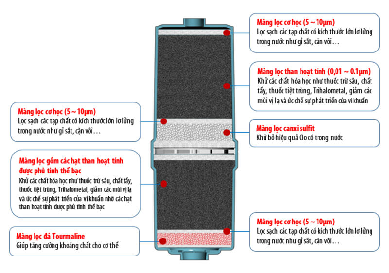 Bộ lọc của Máy Điện Giải Ion Kiềm IONIA SM-2F9 gồm 8 tầng lọc.