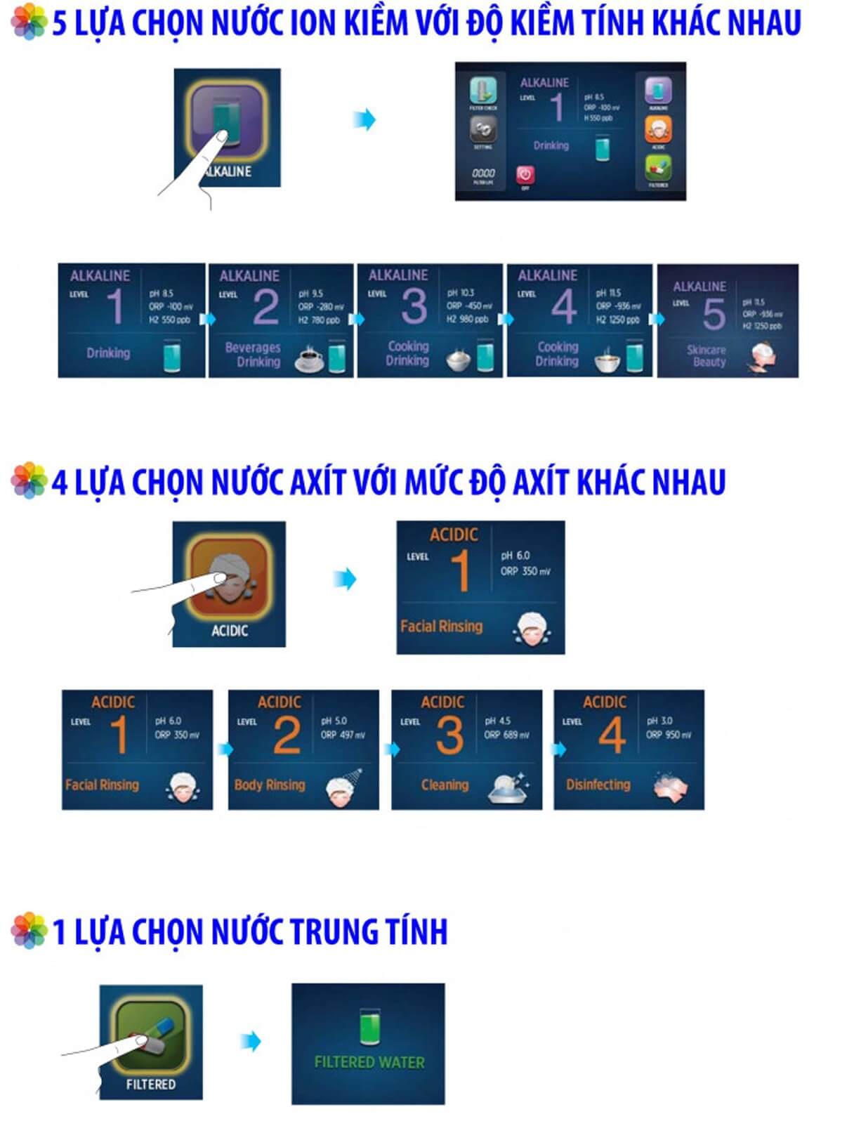 Dễ dàng lựa chọn loại nước cần sử dụng.