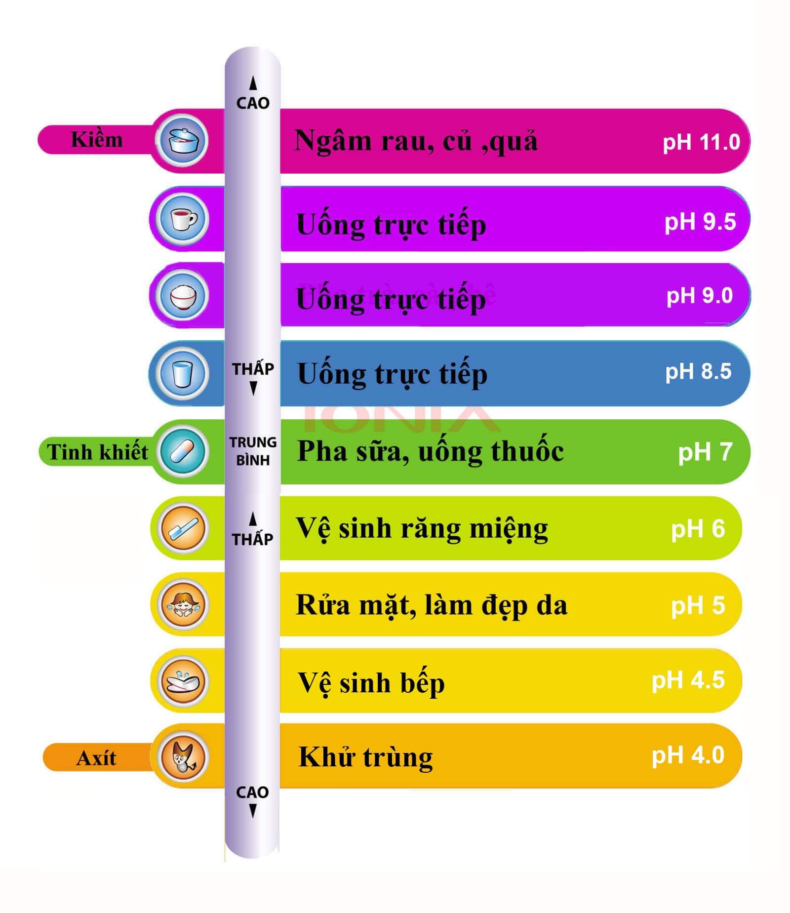 Máy Điện Giải Ion Kiềm IONIA U Blue tạo ra nước ion kiềm có độ pH trải dài từ 4.0 - 11.0.