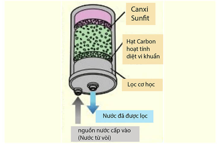 Cấu tạo bộ lọc máy điện giải Kangen Leveluk JRII gồm 3 tầng