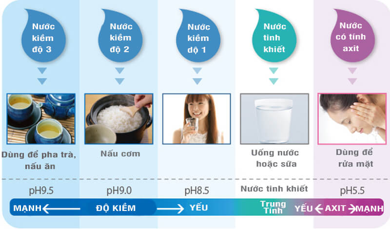 Máy Điện Giải iON Kiềm Trimion Gracia tạo ra 5 loại nước phục vụ nhu cầu sống khoẻ của mọi gia điình.