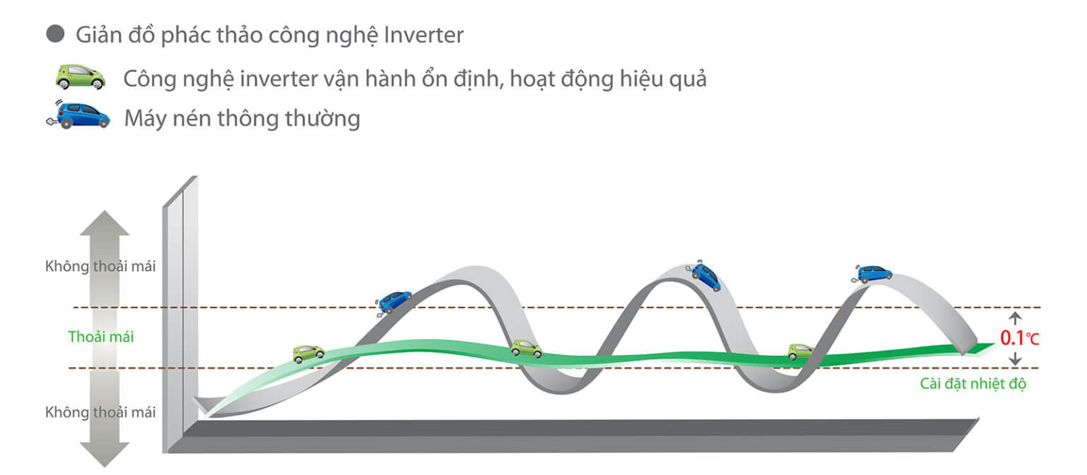 Máy Lạnh Treo Tường GREE Inverter Windy - Tiết kiệm điện