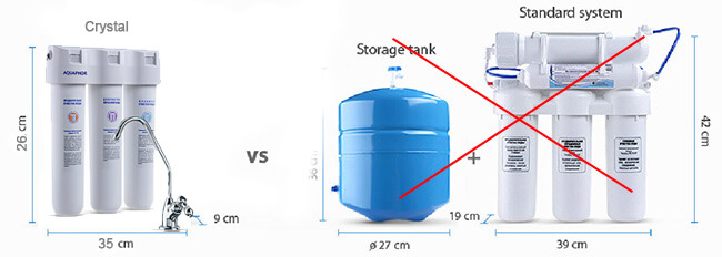 Máy Lọc Nước Aquaphor Crystal H không cần bình chứa như máy lọc nước thông thường, tiết kiệm không gian.
