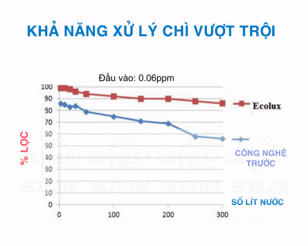 Máy Lọc Nước Nano GEYSER ECOLUX A lọc sạch mọi cặn bẩn, rỉ sét, ...