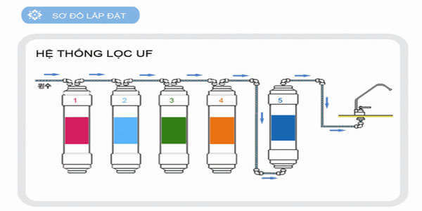 Công nghệ lọc UF tiên tiến Hàn Quốc của Máy Lọc Nước RYO RP901