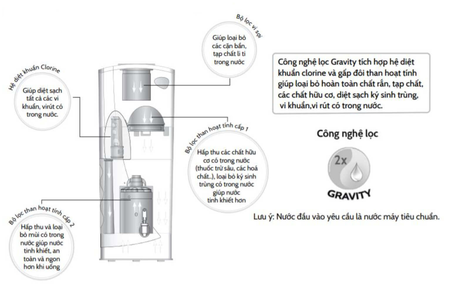 Máy lọc nước Unilever Pureit Classic sử dụng công nghệ lọc Gravity với hệ diệt khuẩn Clorine và 2x than hoạt tính giúp loại bỏ hoàn toàn chất rắn, tạp chất, các chất hữu cơ cùng như diệt sạch vi trùng trong nước