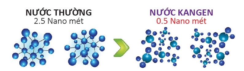 Phân-Tử-Nước-Alkaline-Siêu-nhỏ