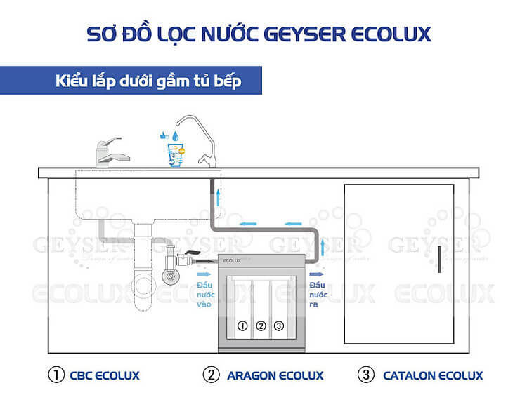 Máy Lọc Nước Nano GEYSER ECOLUX A – Made in Russia