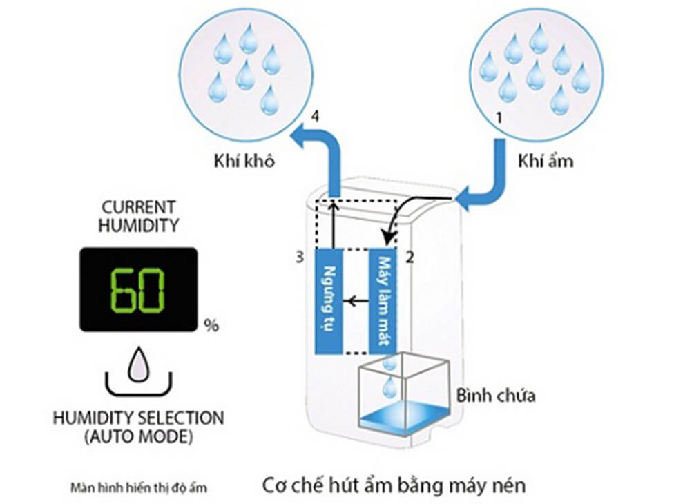 Máy Tạo Ion Lọc Khí và Hút Ẩm Sharp DW-E16FA-W, Cảm biến, Khử khuẩn