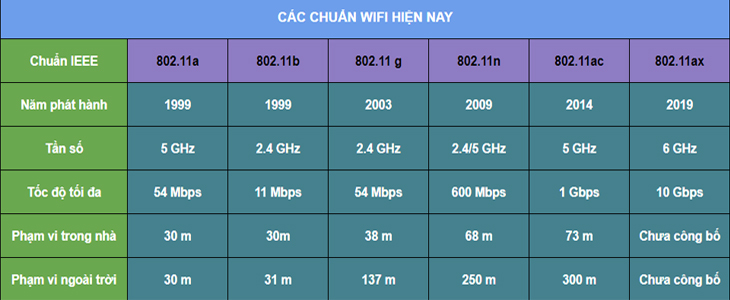 Bảng so sánh các tiêu chuẩn wifi